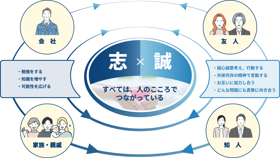 QOL（Quality of Life）の向上　=　幸福な人生